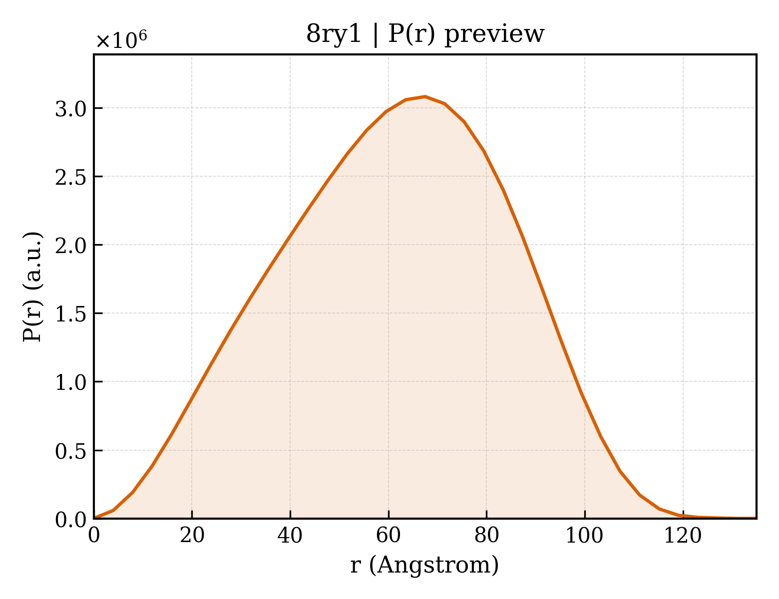 P(r) distribution for 8ry1