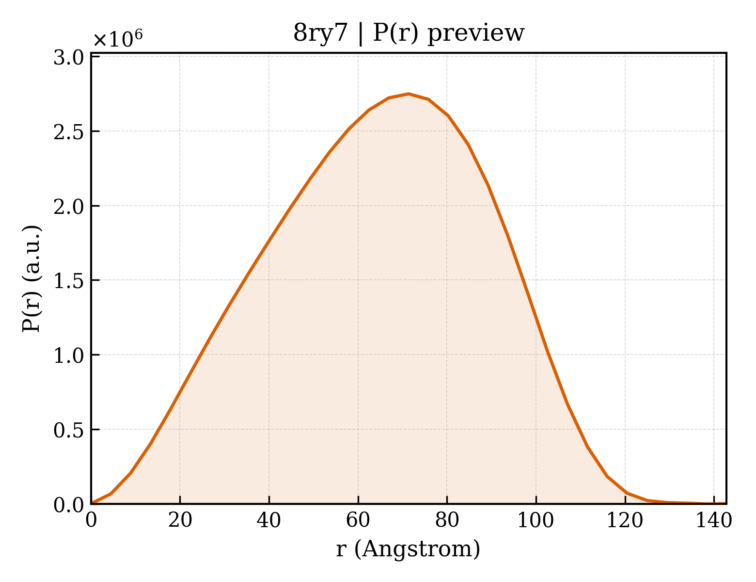 P(r) distribution for 8ry7