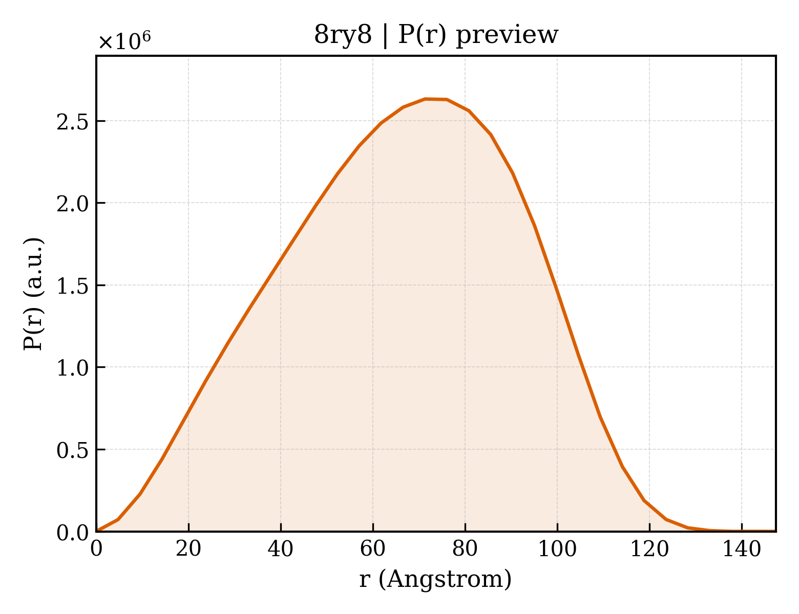 P(r) distribution for 8ry8