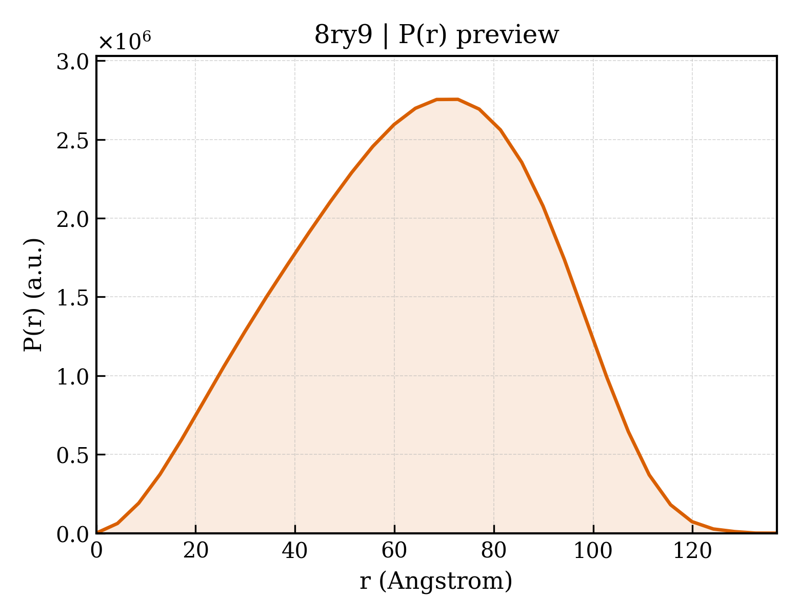 P(r) distribution for 8ry9
