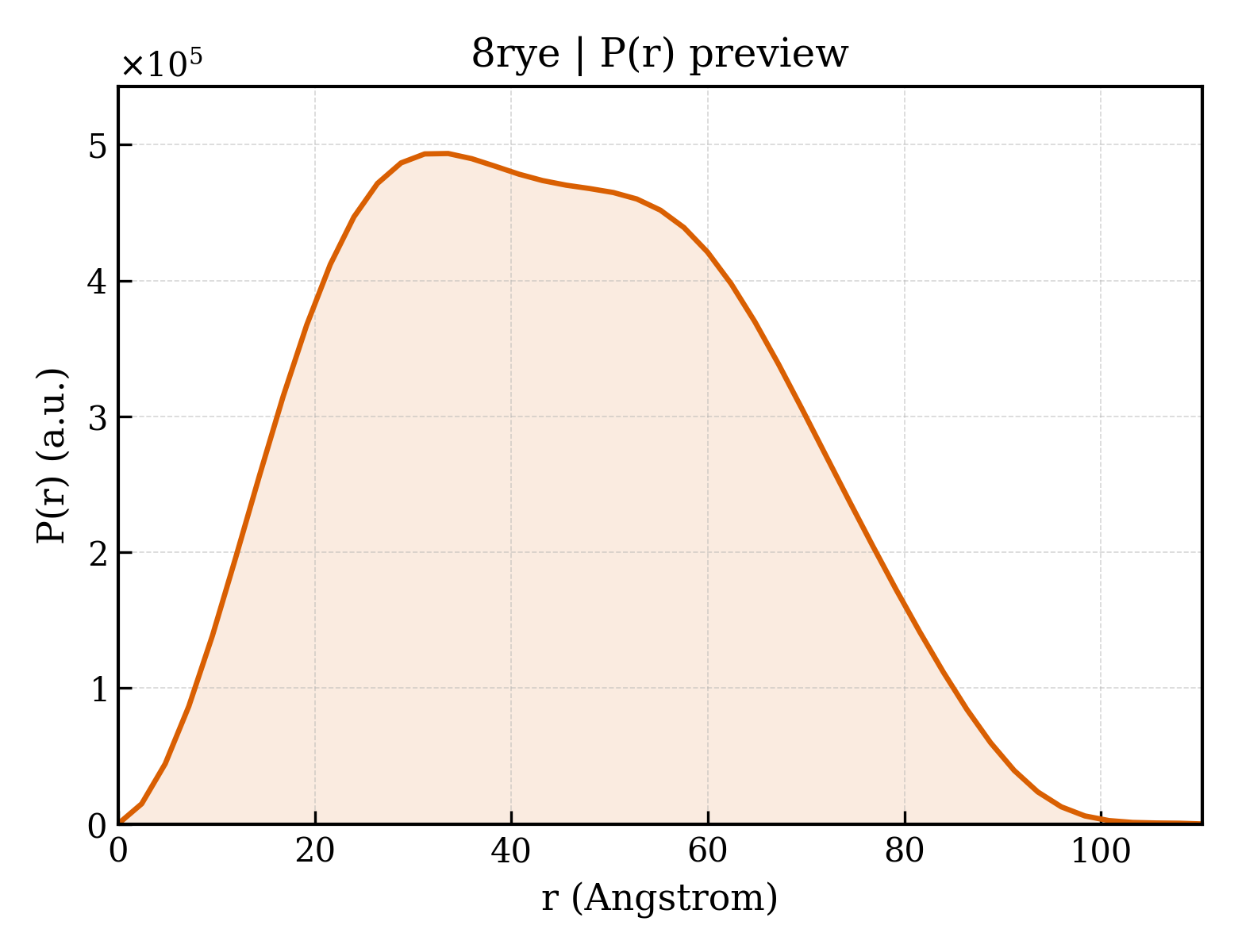 P(r) distribution for 8rye