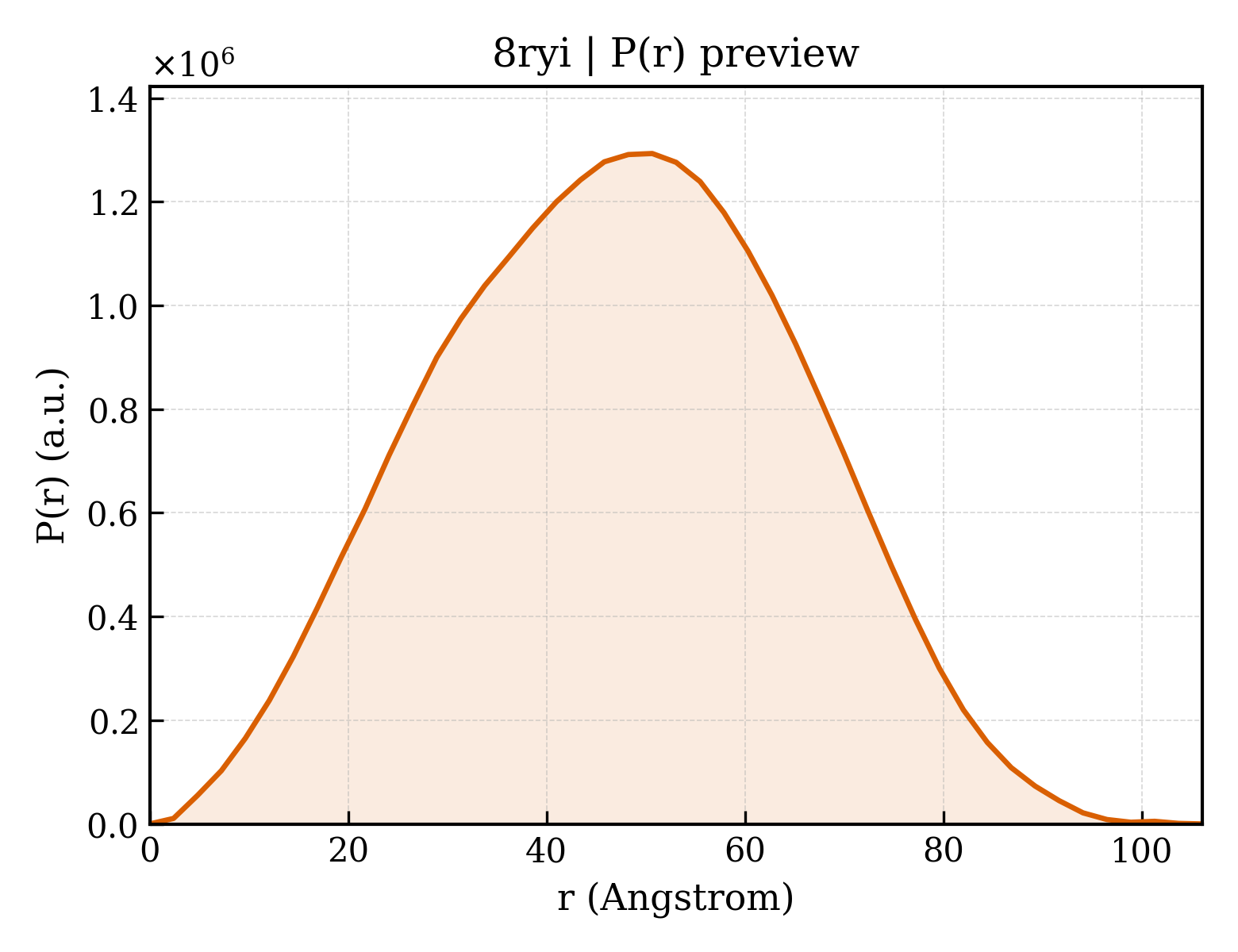 P(r) distribution for 8ryi