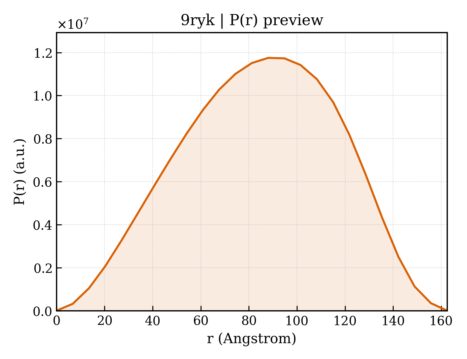 P(r) distribution for 9ryk