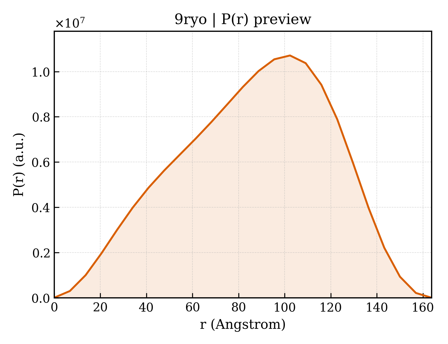 P(r) distribution for 9ryo