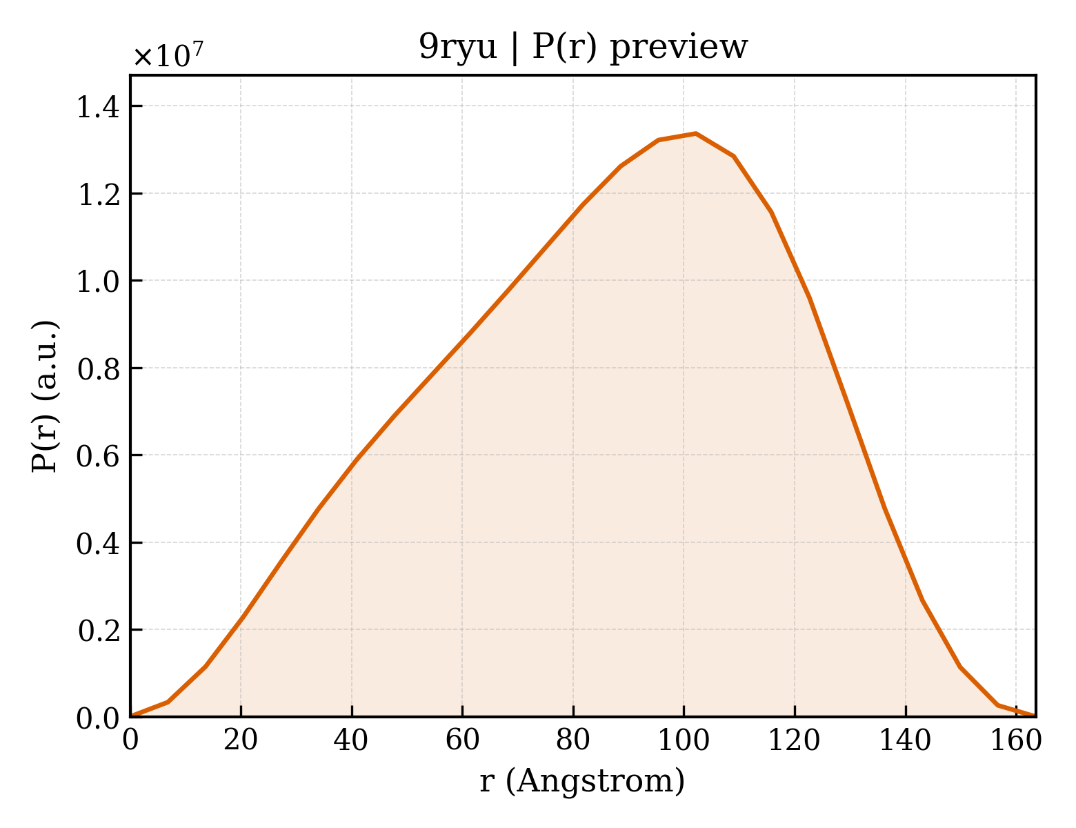P(r) distribution for 9ryu