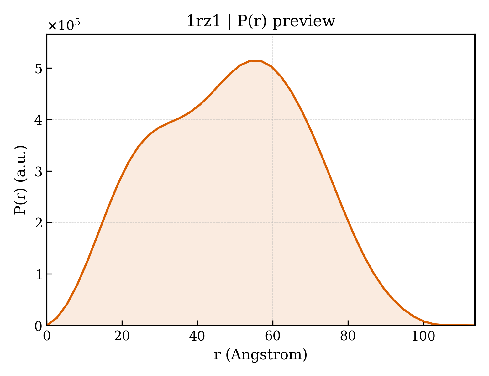P(r) distribution for 1rz1