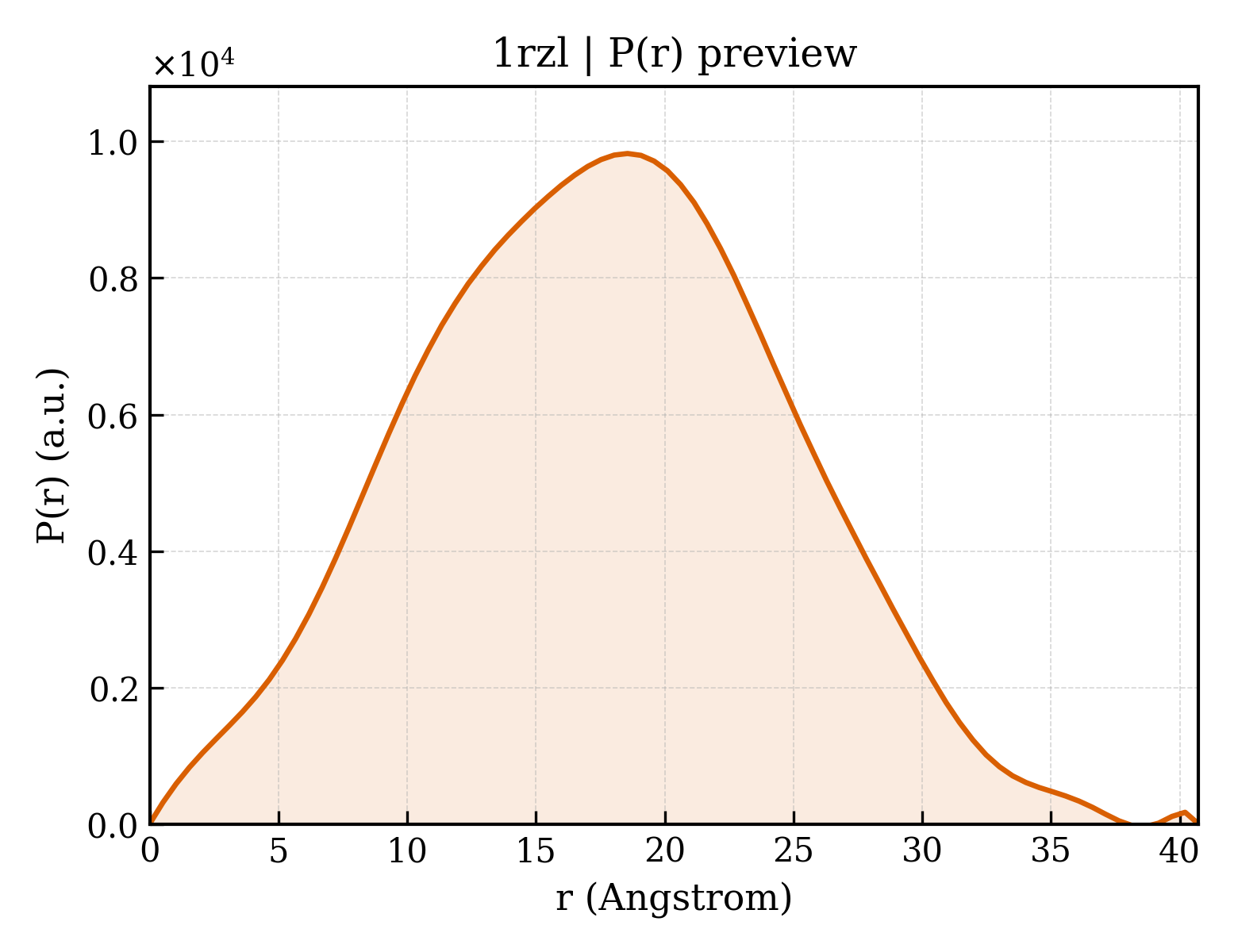 P(r) distribution for 1rzl