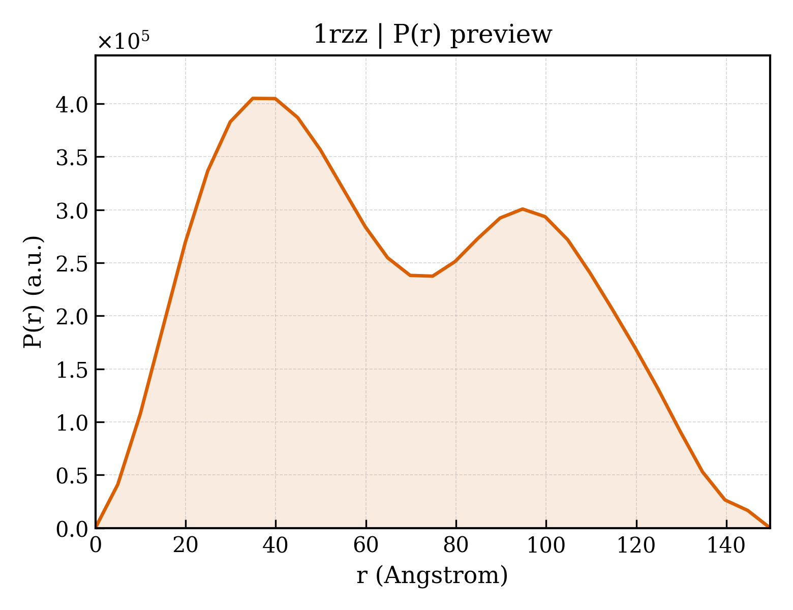 P(r) distribution for 1rzz