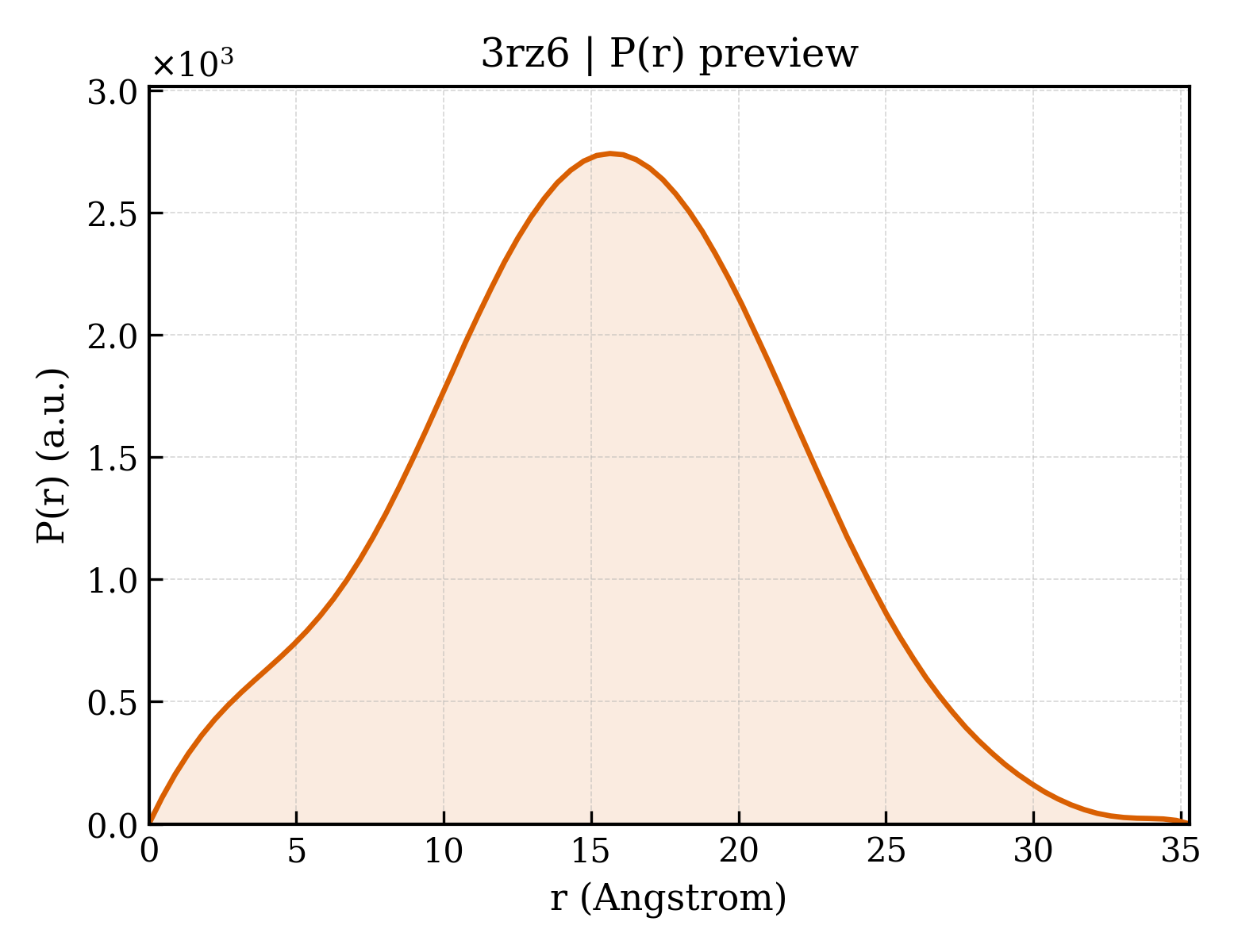 P(r) distribution for 3rz6