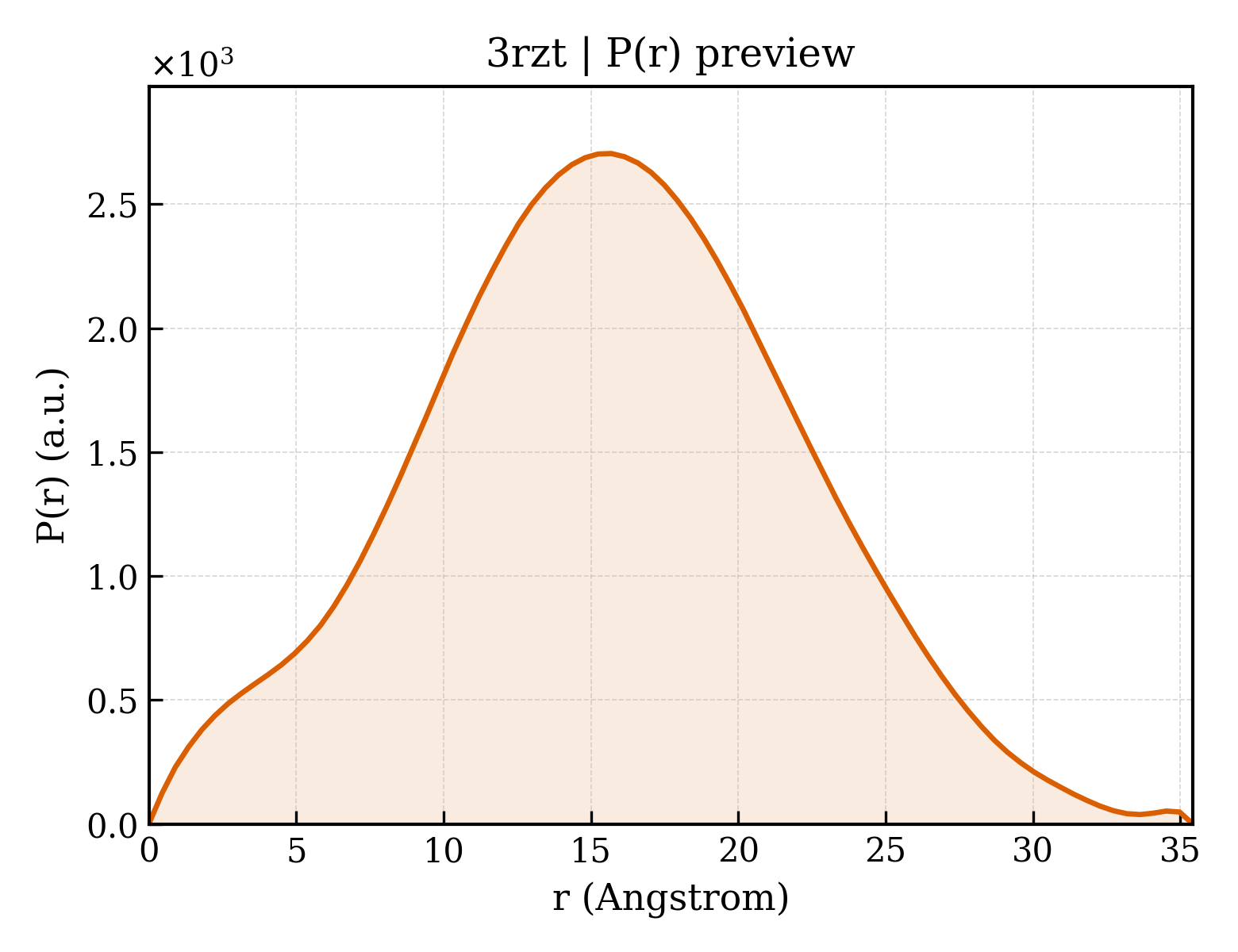 P(r) distribution for 3rzt