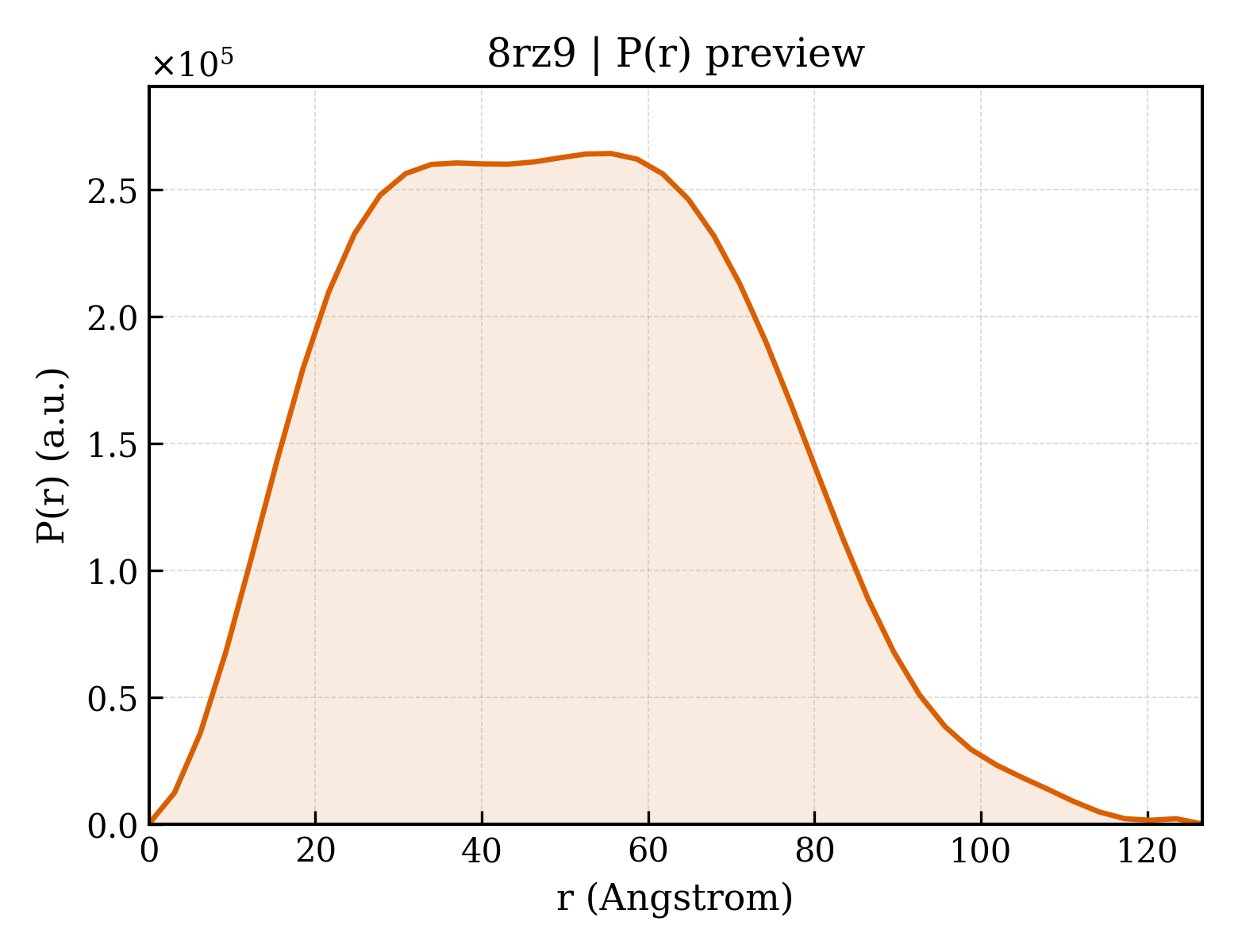 P(r) distribution for 8rz9