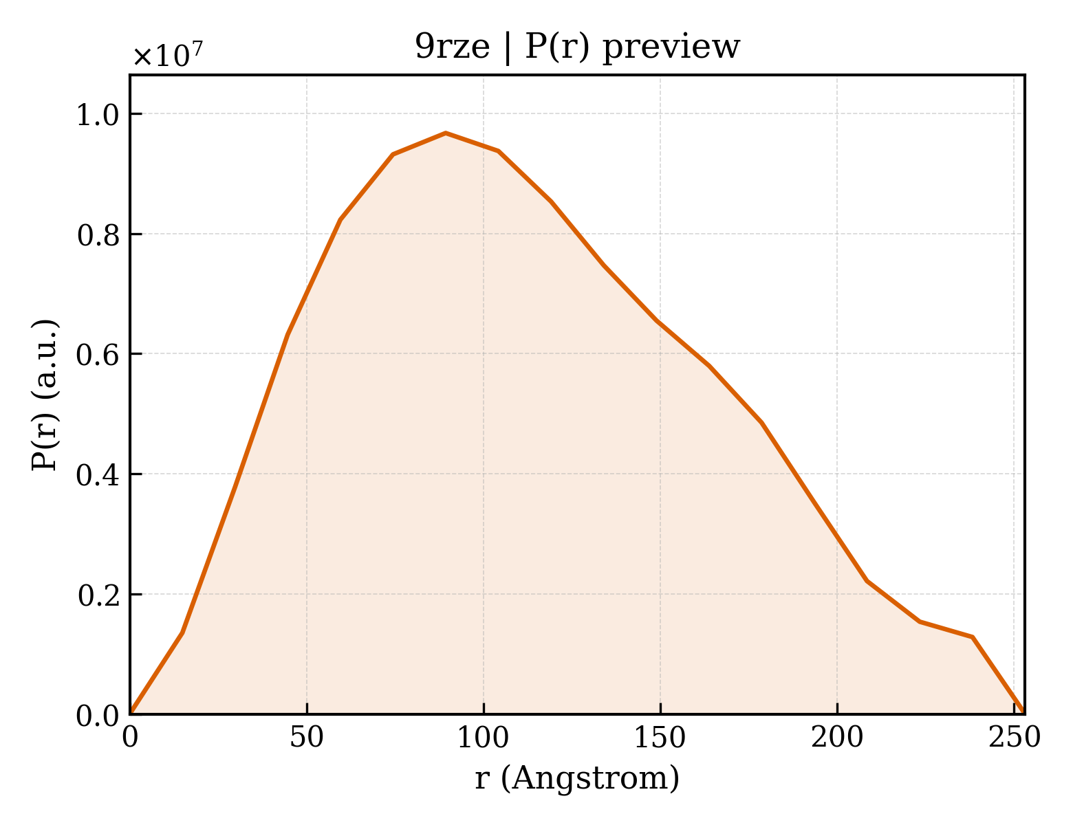 P(r) distribution for 9rze
