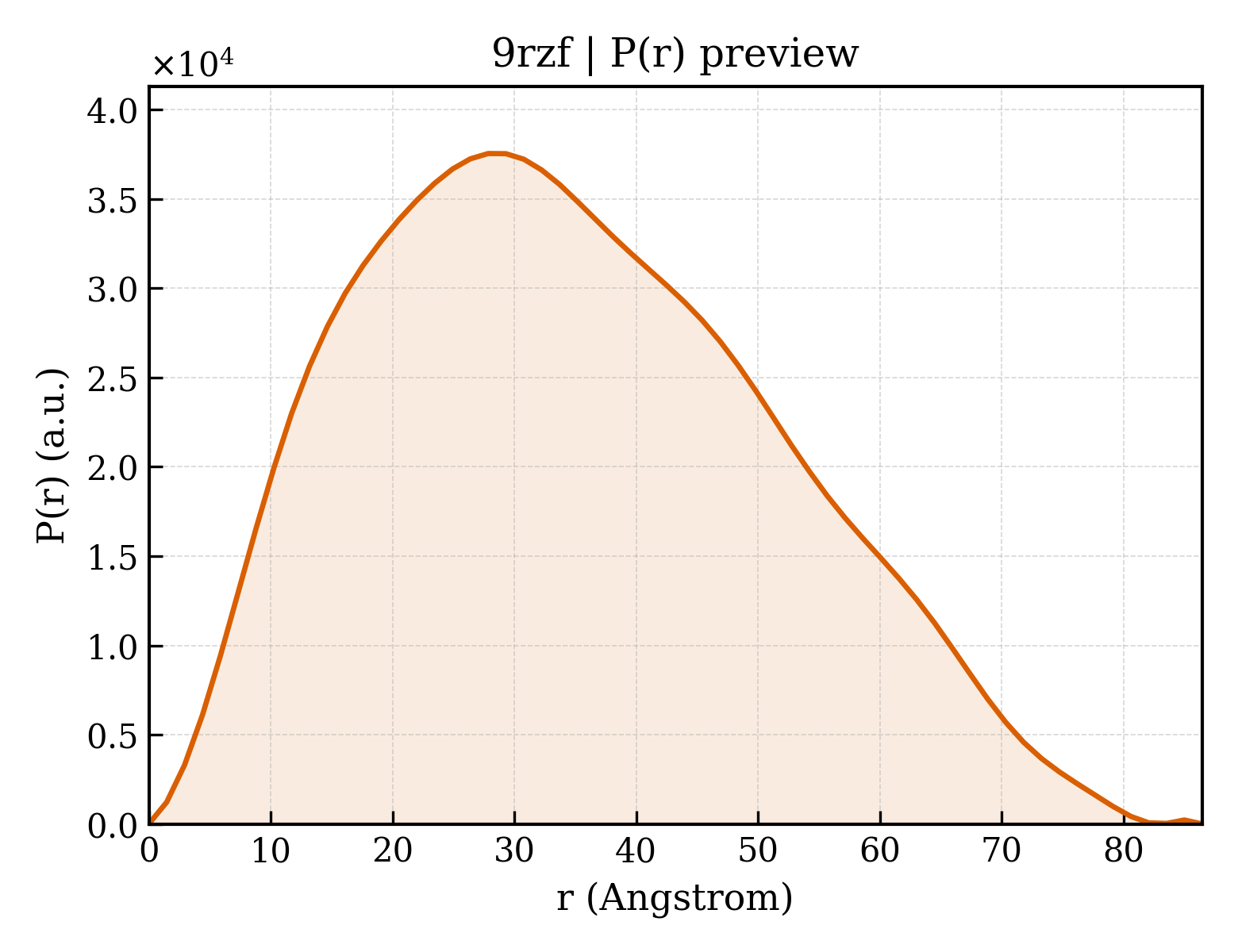 P(r) distribution for 9rzf