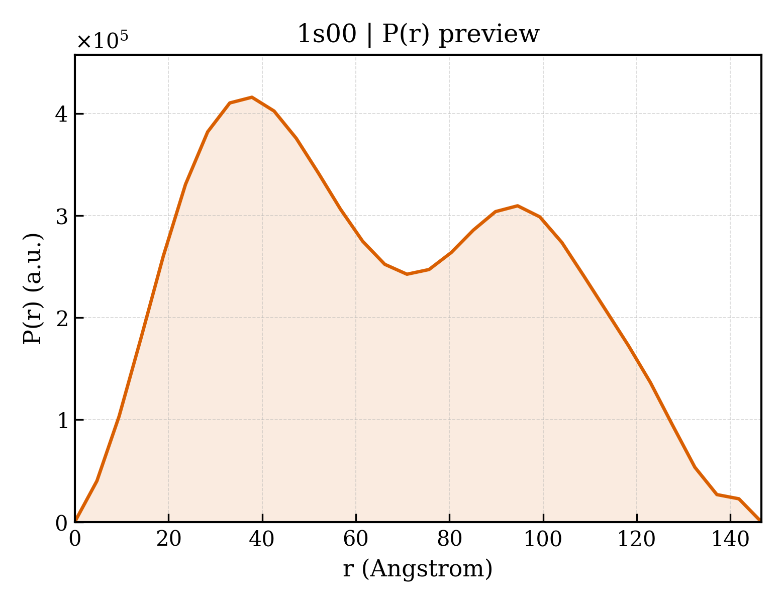 P(r) distribution for 1s00