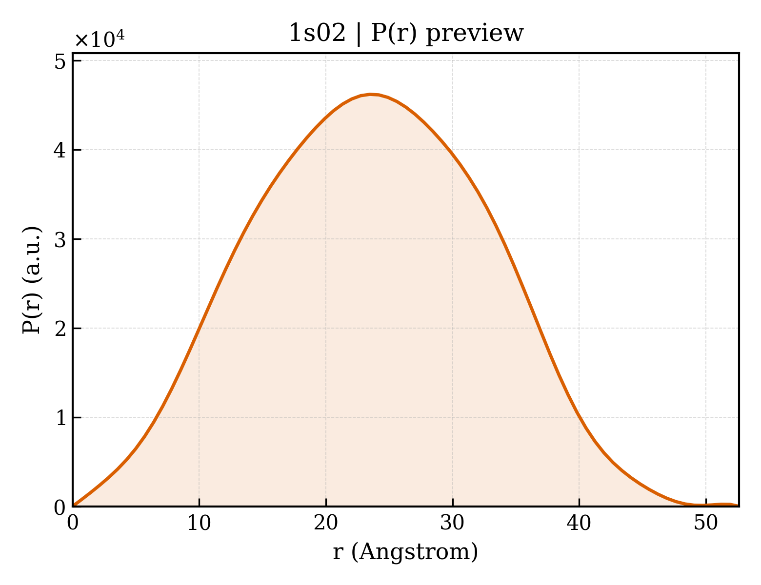 P(r) distribution for 1s02