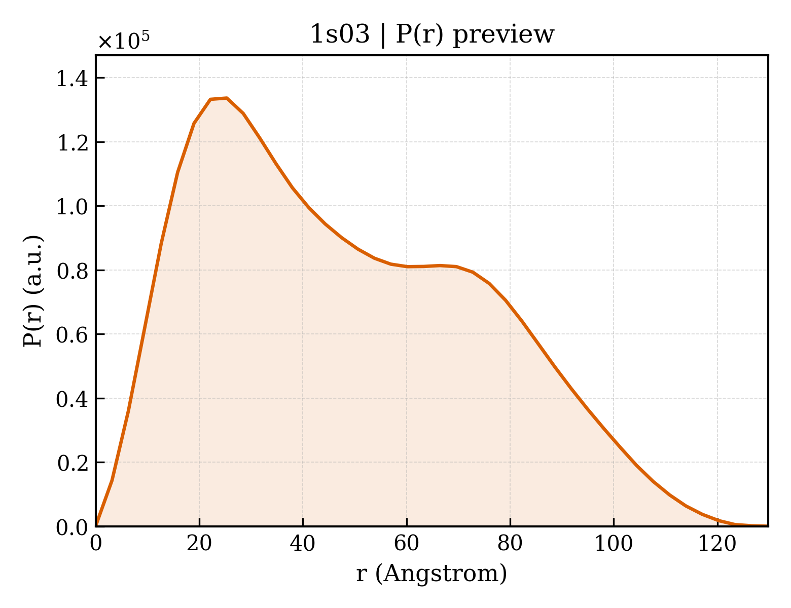 P(r) distribution for 1s03