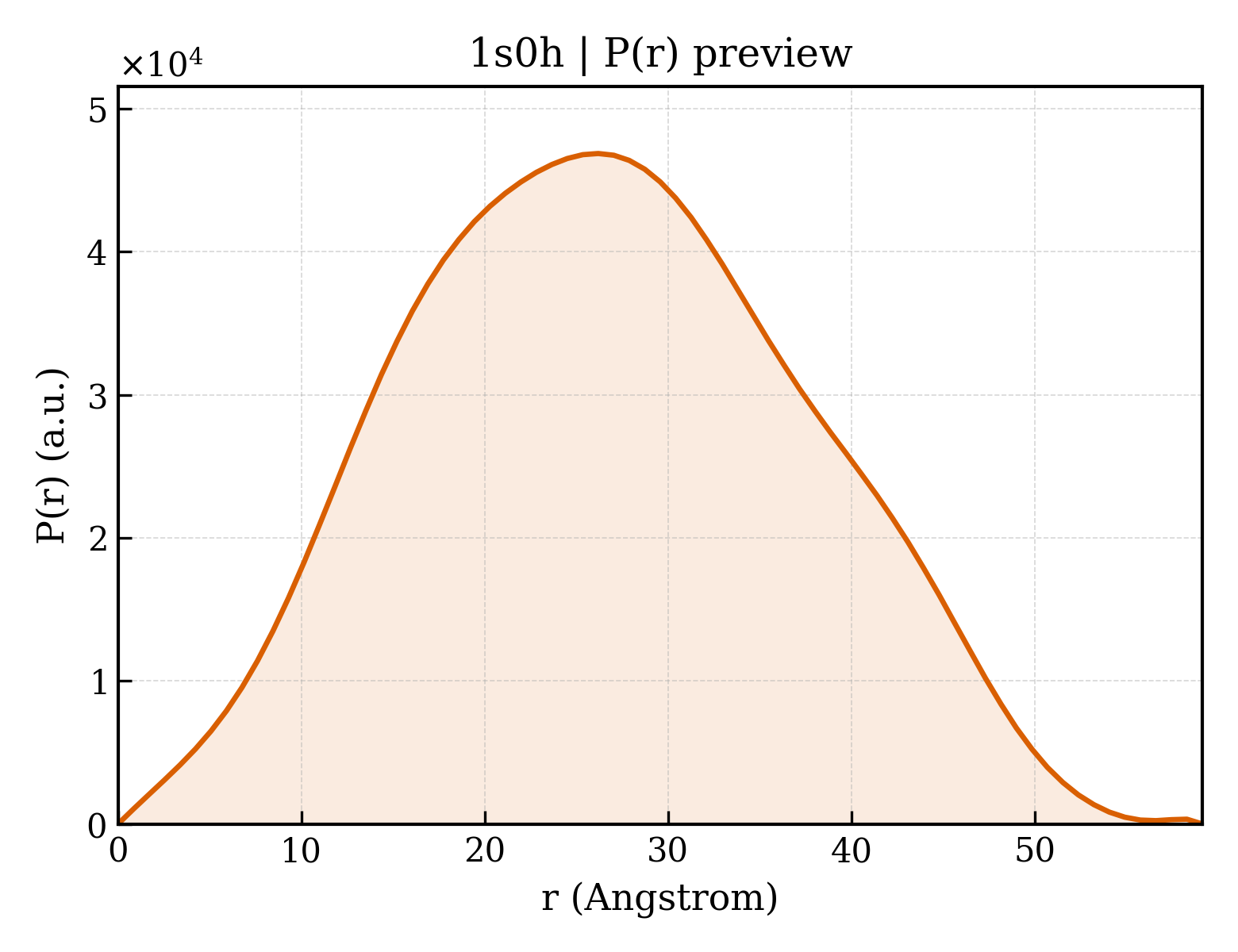P(r) distribution for 1s0h