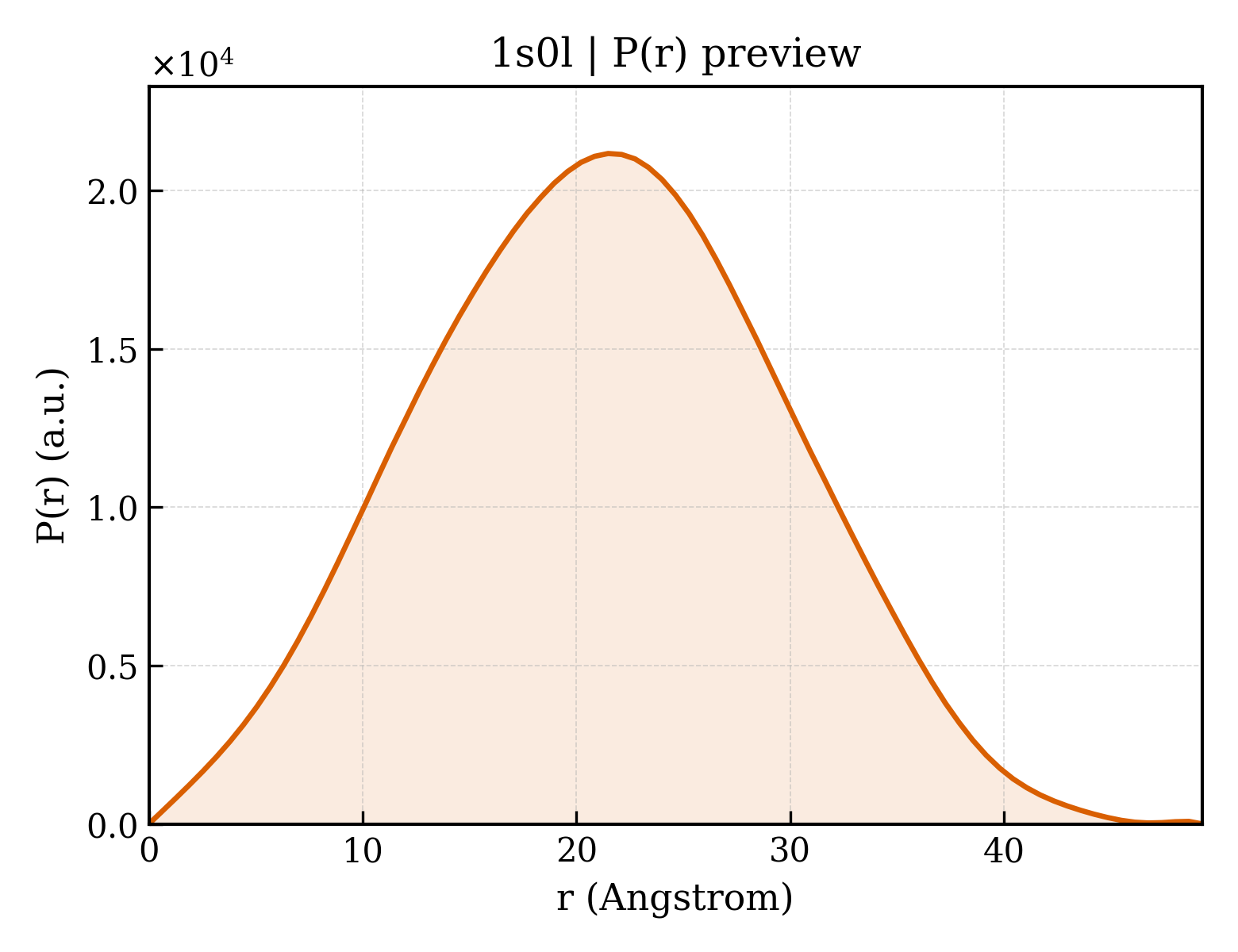 P(r) distribution for 1s0l