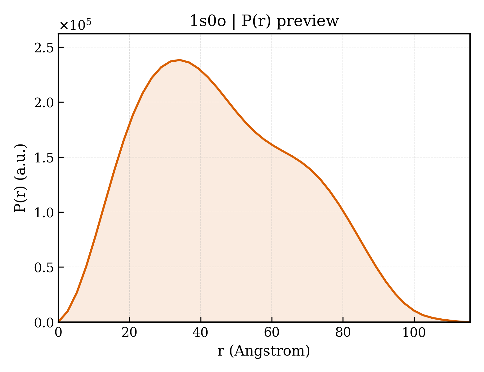 P(r) distribution for 1s0o