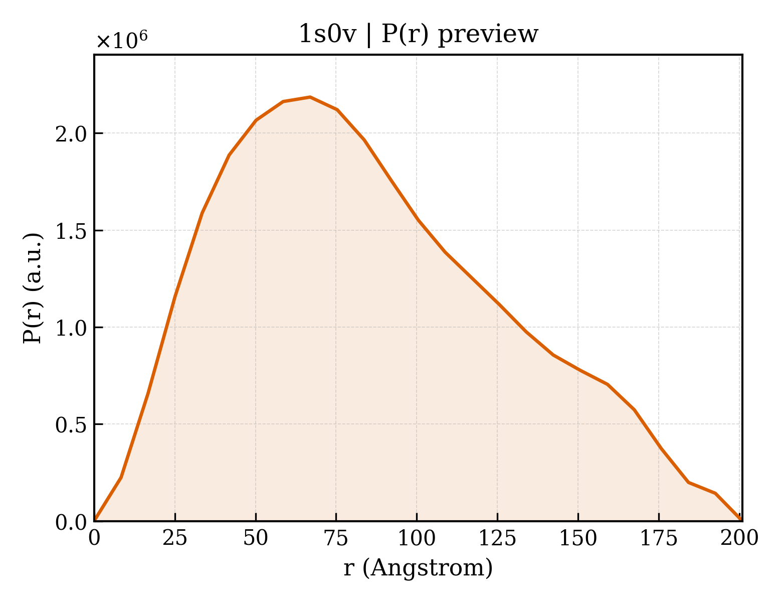 P(r) distribution for 1s0v