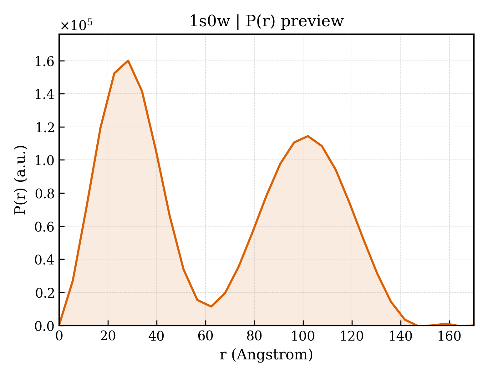 P(r) distribution for 1s0w