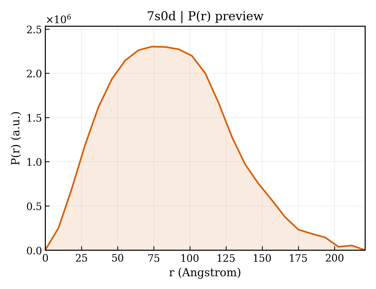 P(r) distribution for 7s0d