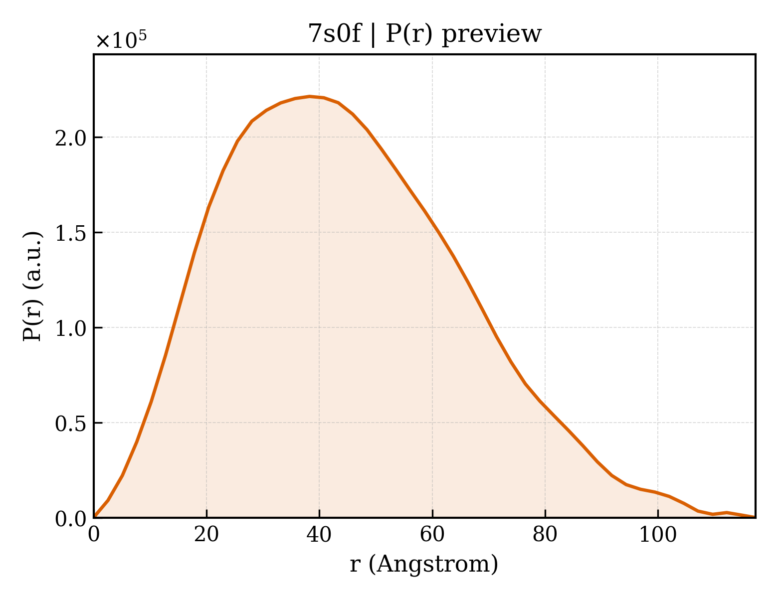 P(r) distribution for 7s0f