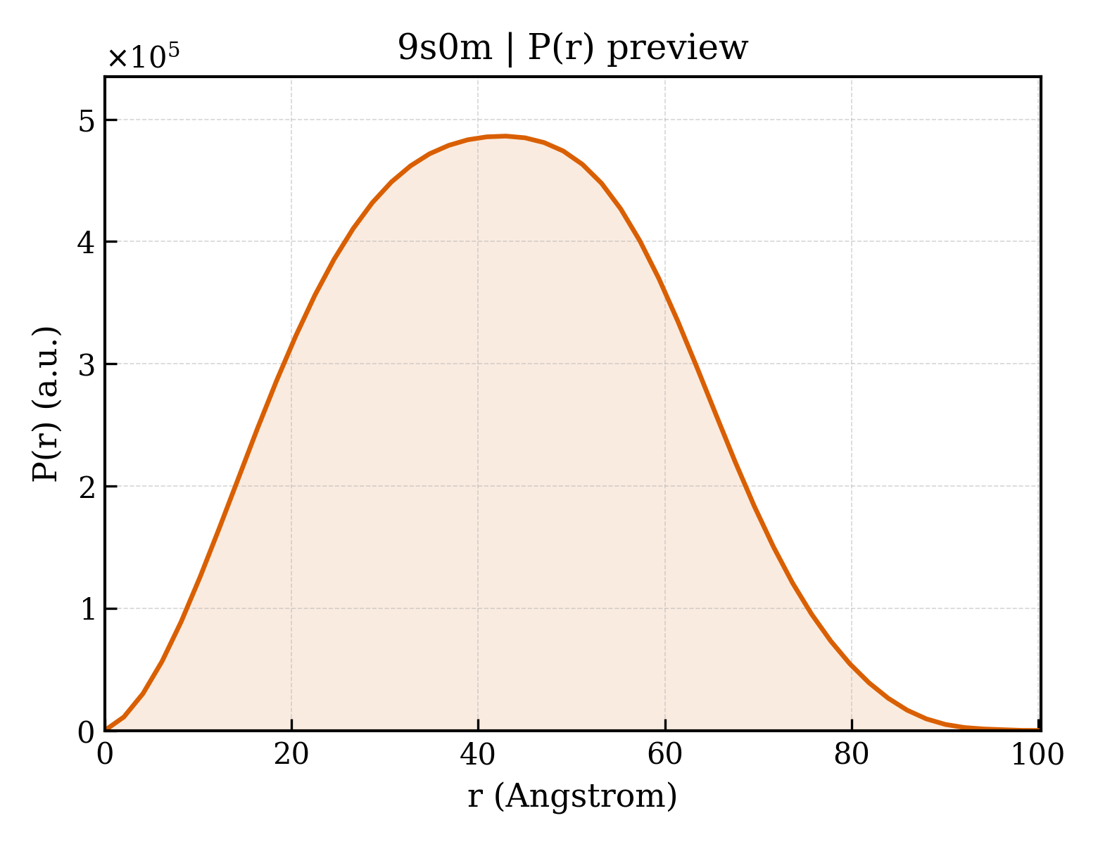 P(r) distribution for 9s0m