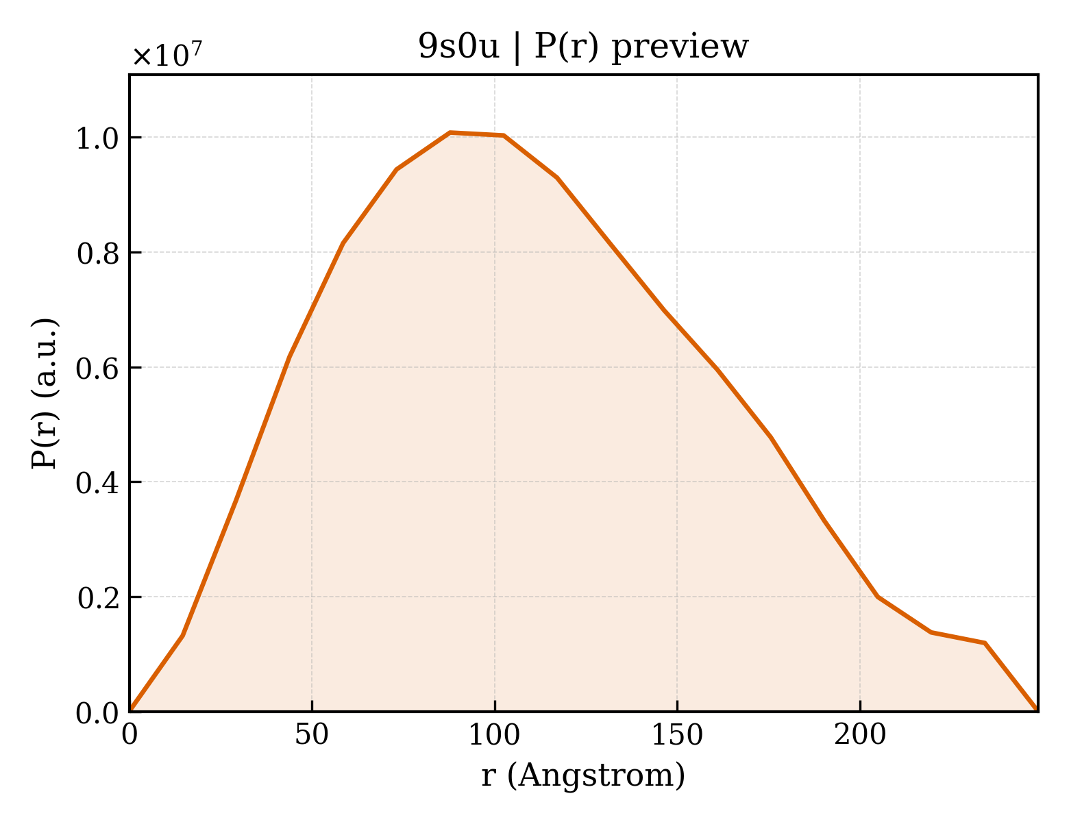 P(r) distribution for 9s0u
