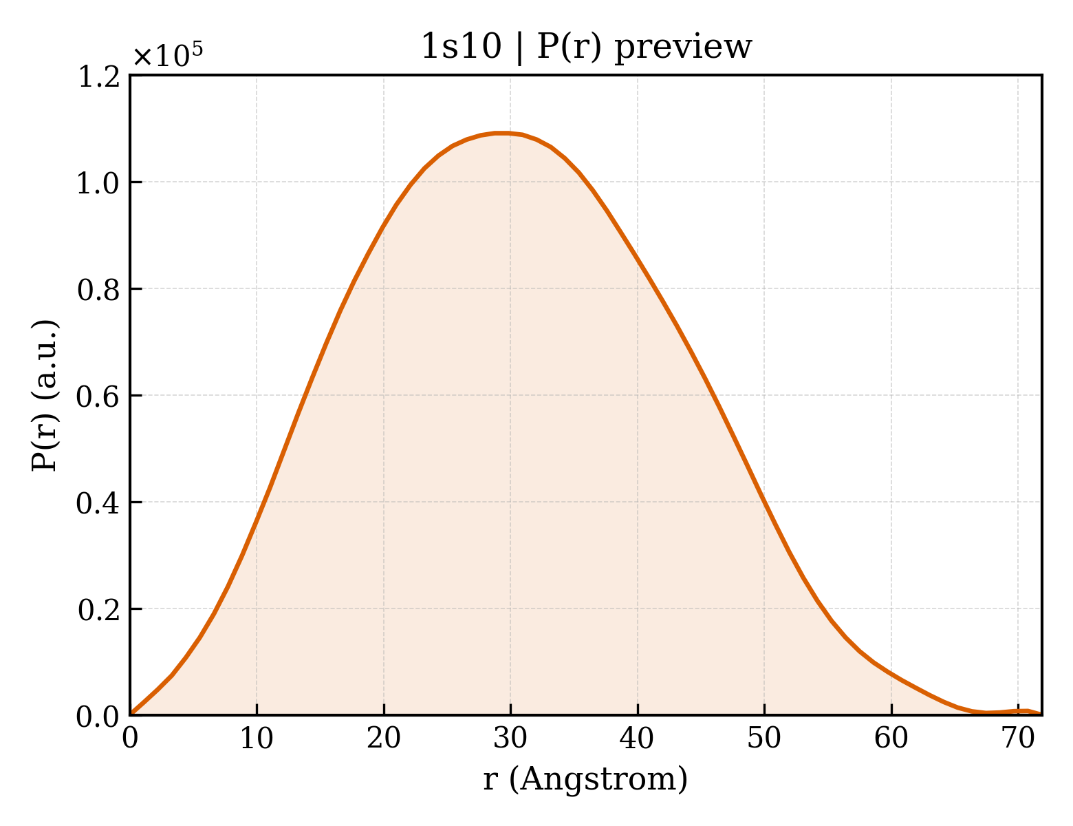 P(r) distribution for 1s10