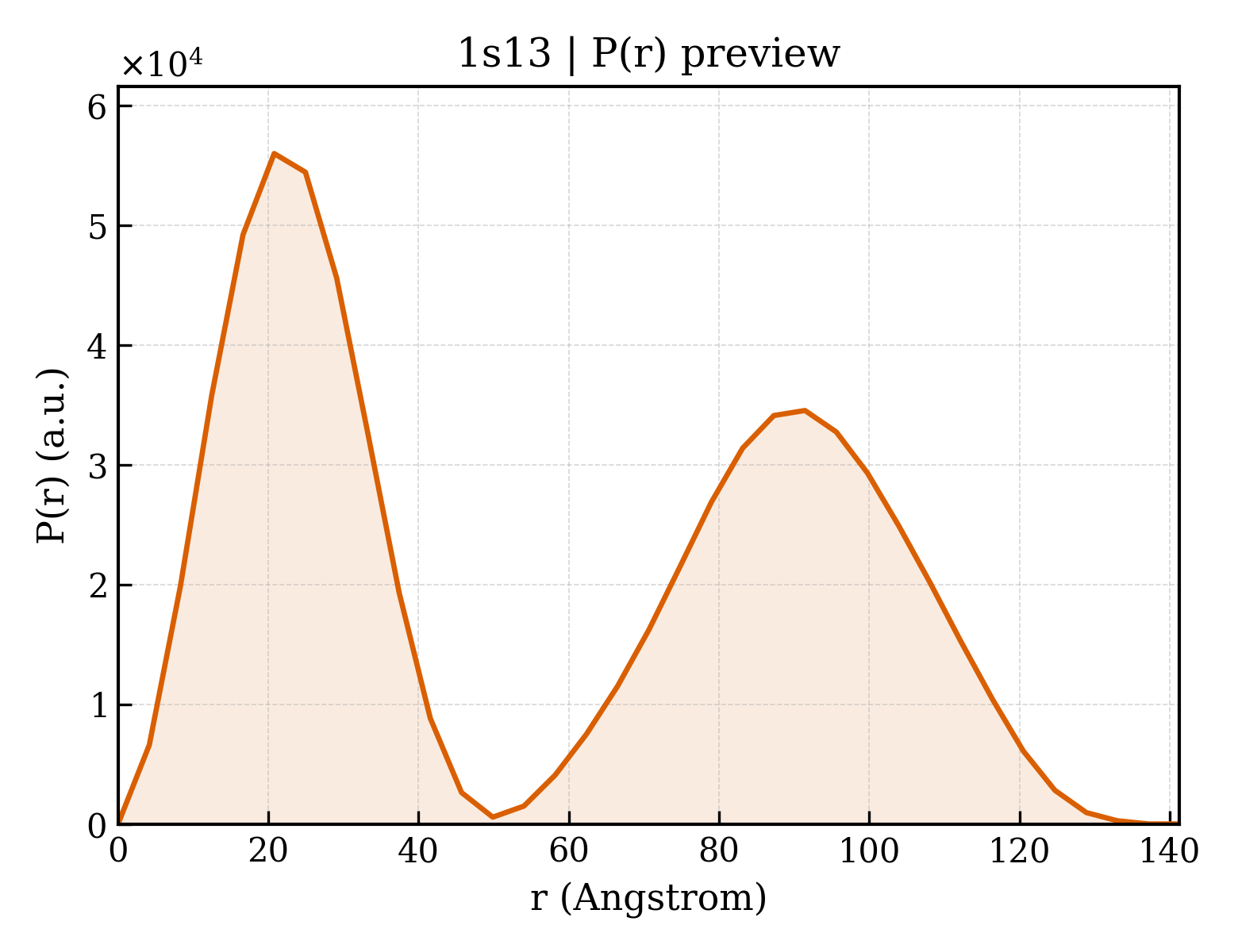 P(r) distribution for 1s13