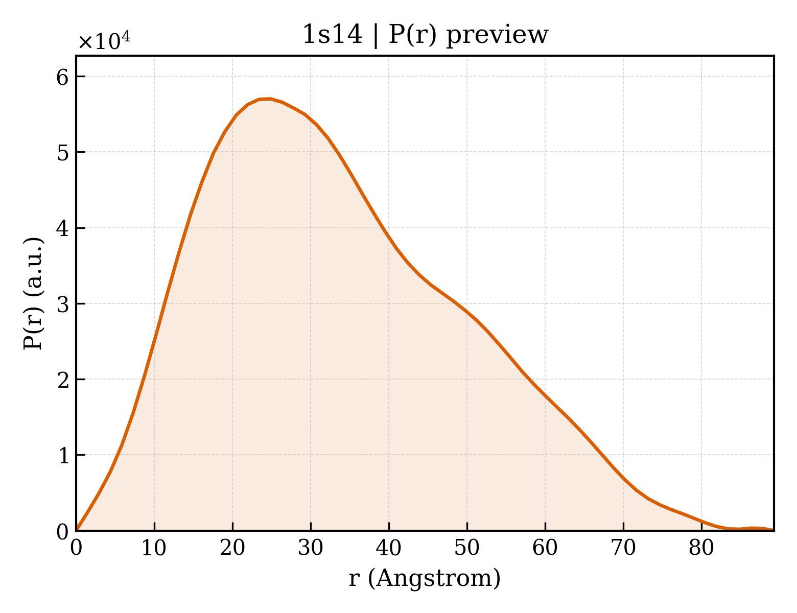 P(r) distribution for 1s14