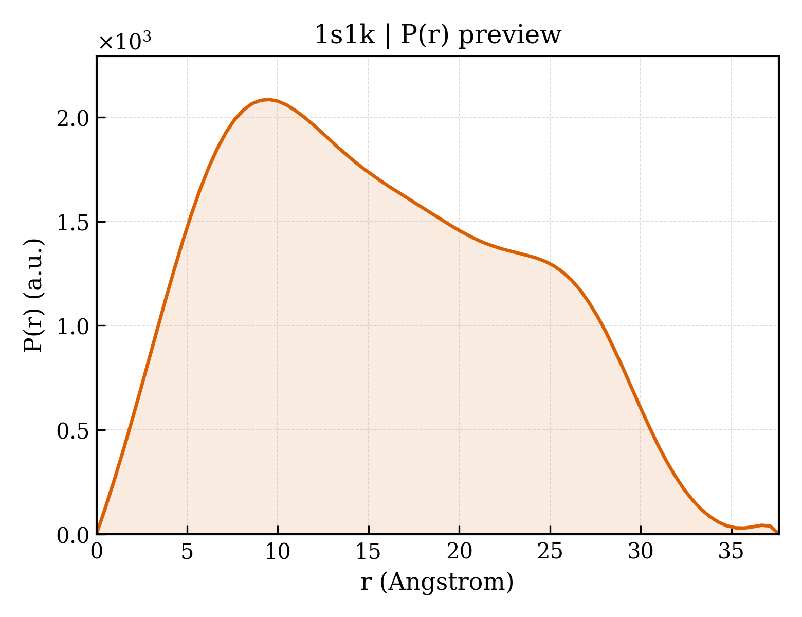 P(r) distribution for 1s1k