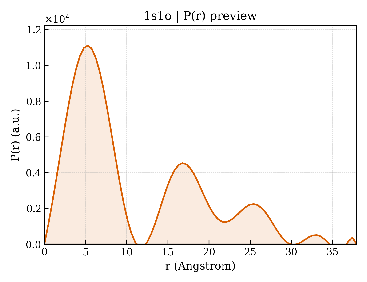 P(r) distribution for 1s1o