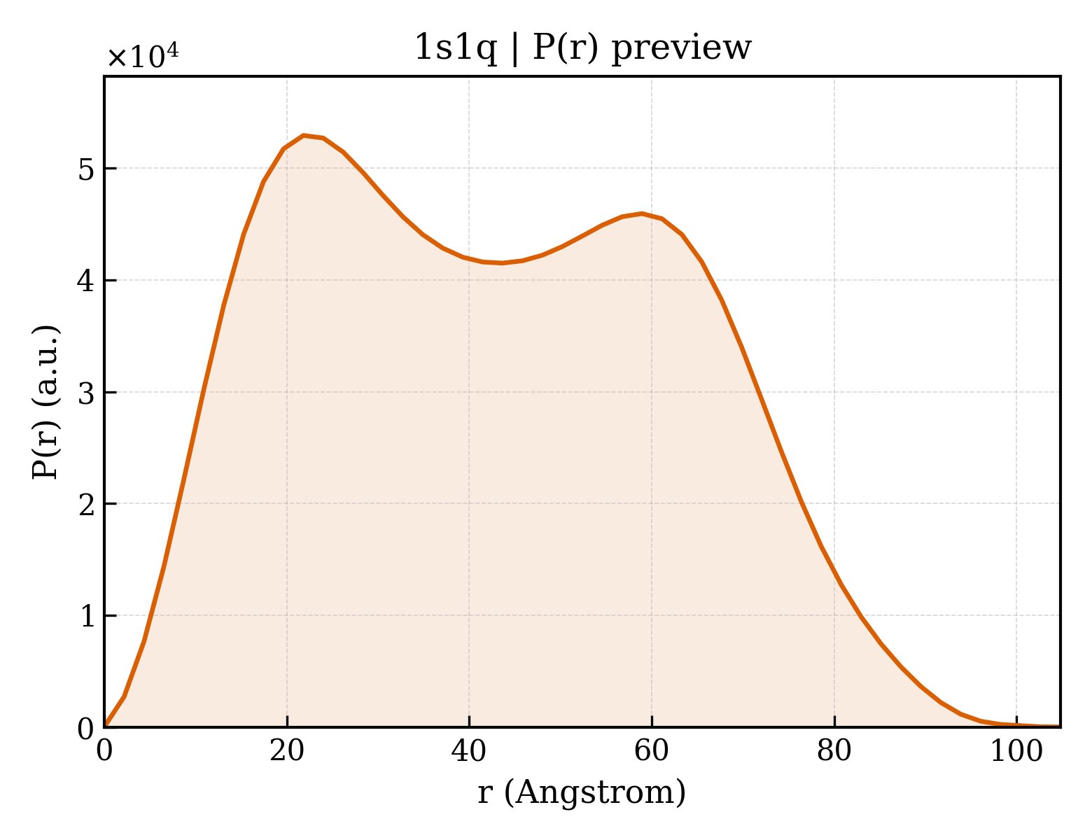 P(r) distribution for 1s1q