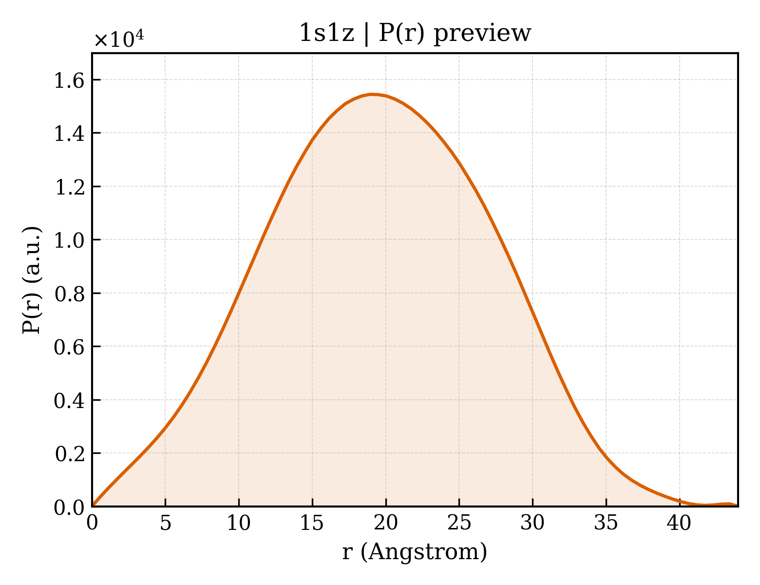 P(r) distribution for 1s1z