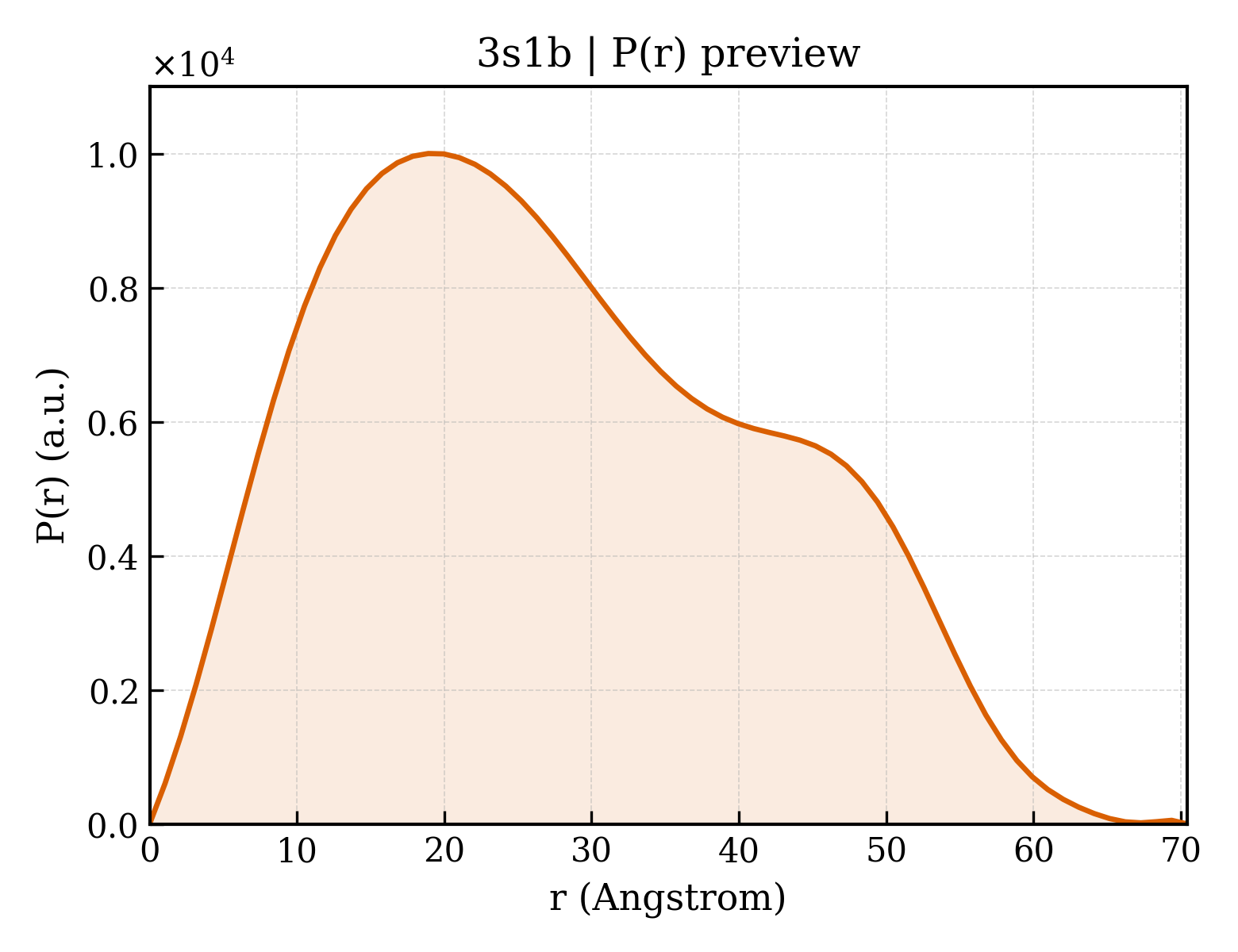 P(r) distribution for 3s1b