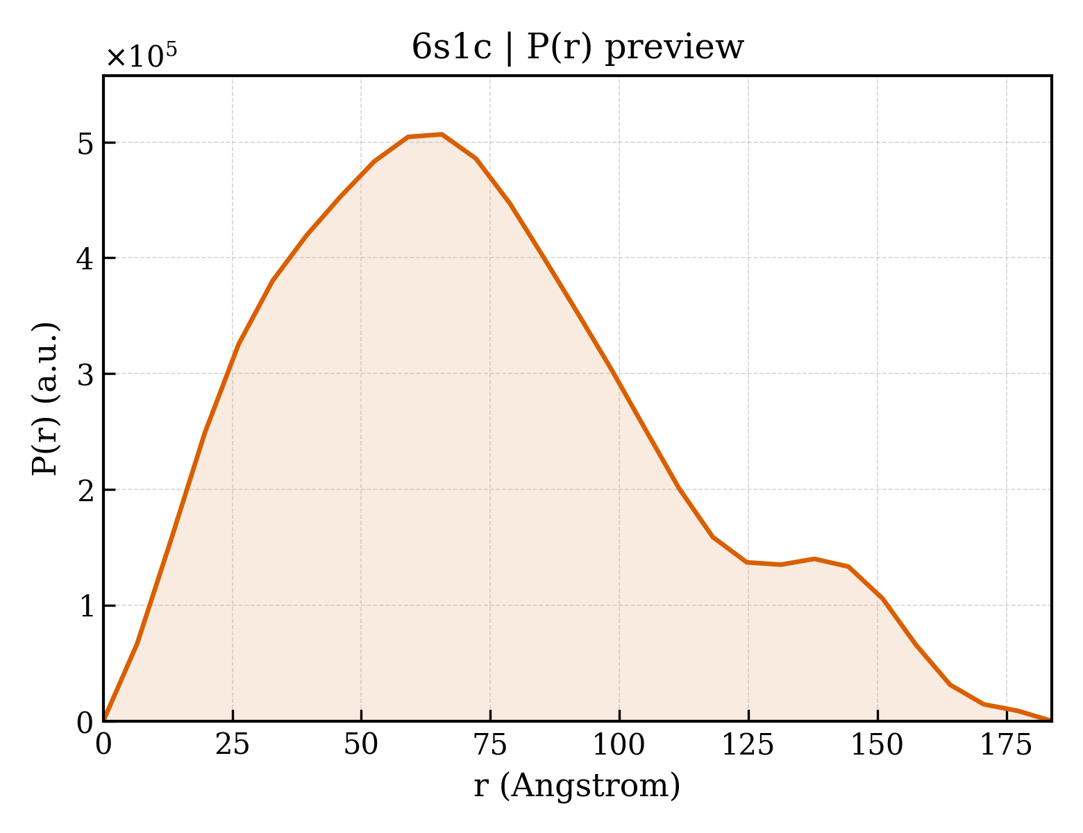 P(r) distribution for 6s1c