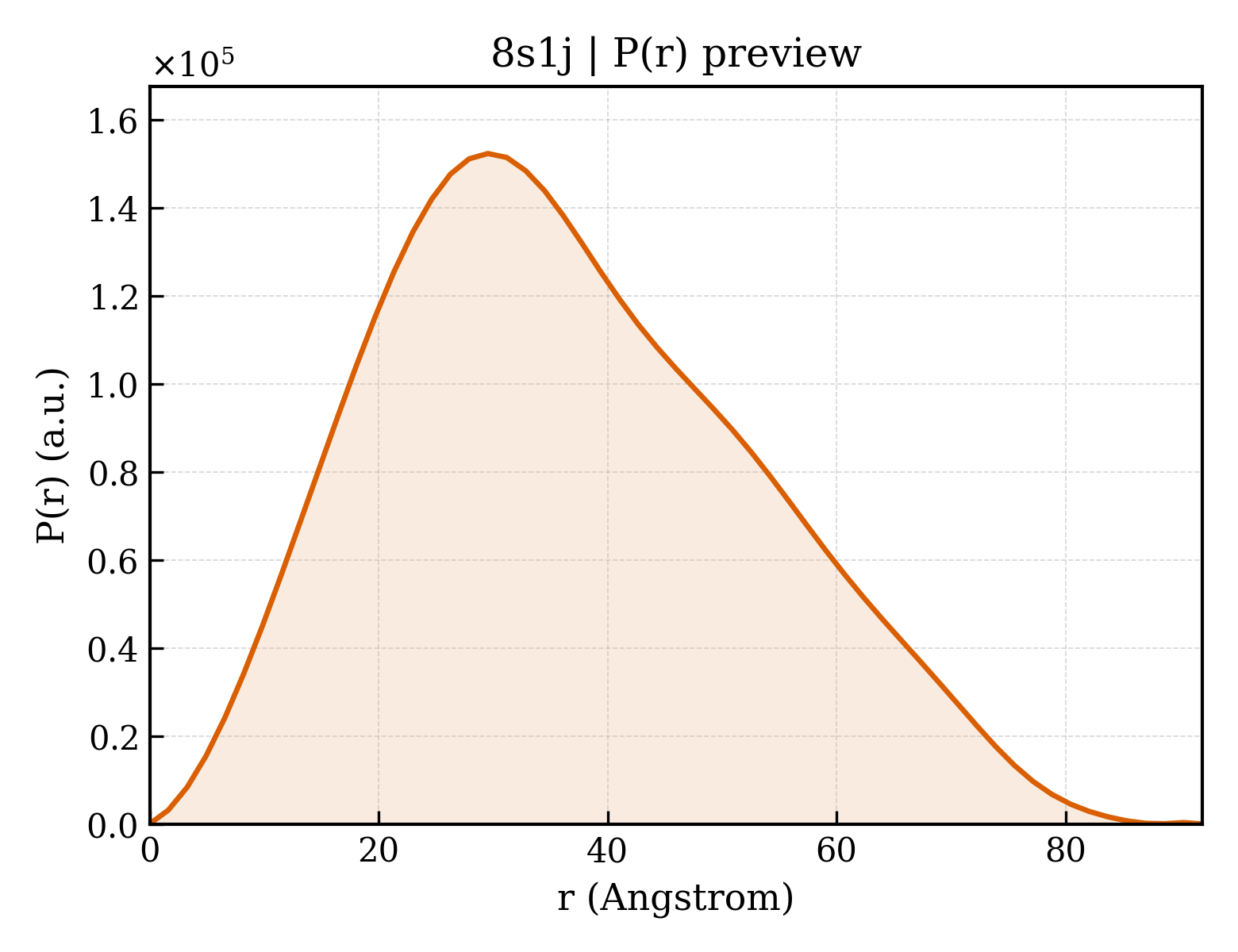 P(r) distribution for 8s1j