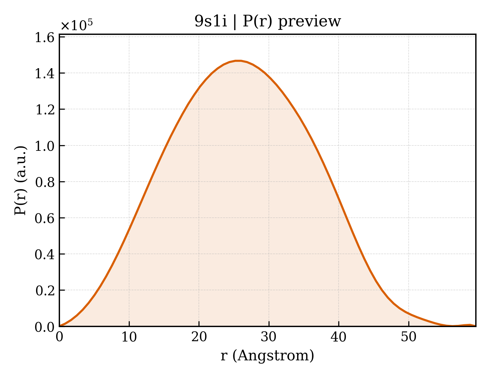 P(r) distribution for 9s1i