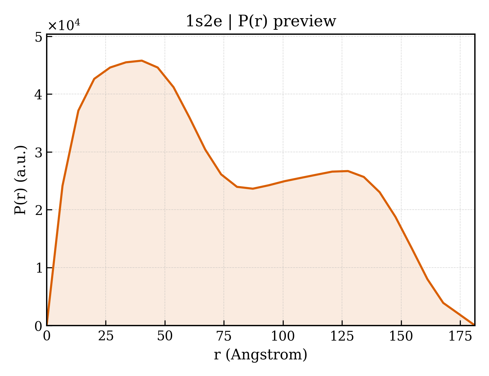 P(r) distribution for 1s2e