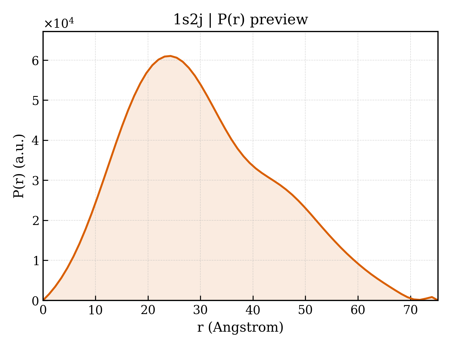 P(r) distribution for 1s2j