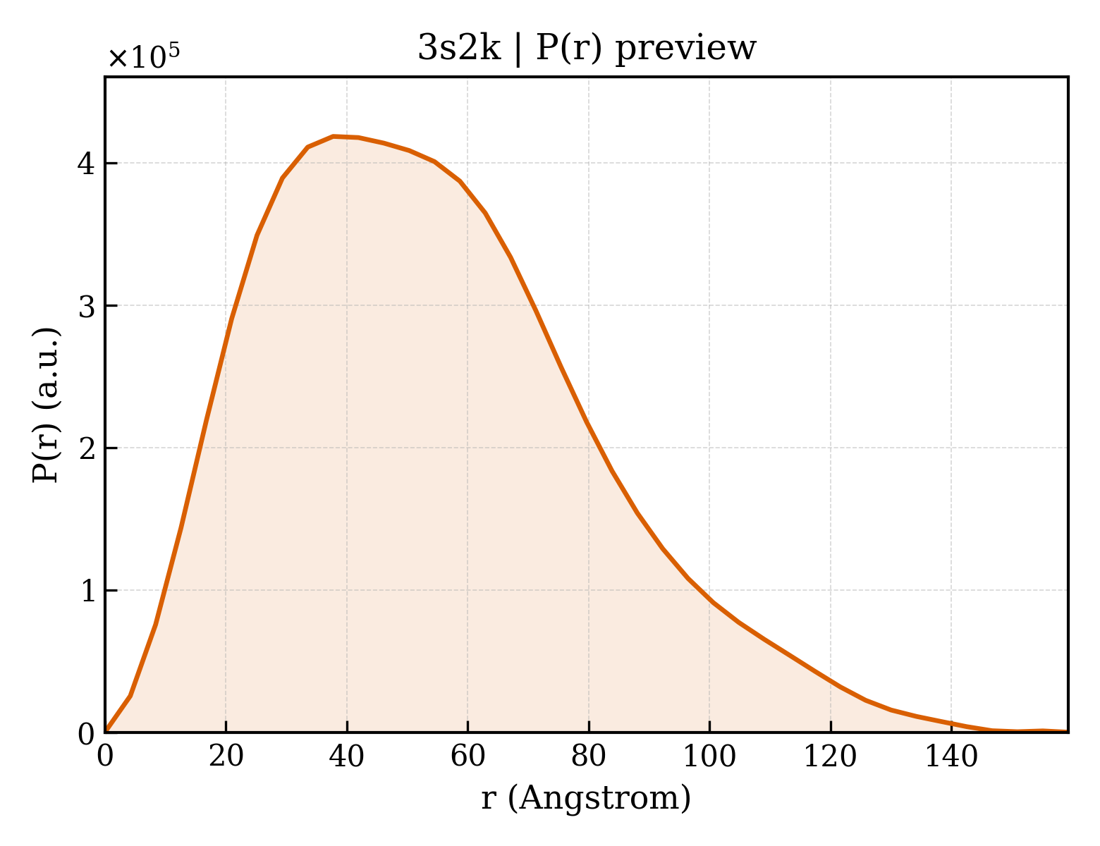 P(r) distribution for 3s2k
