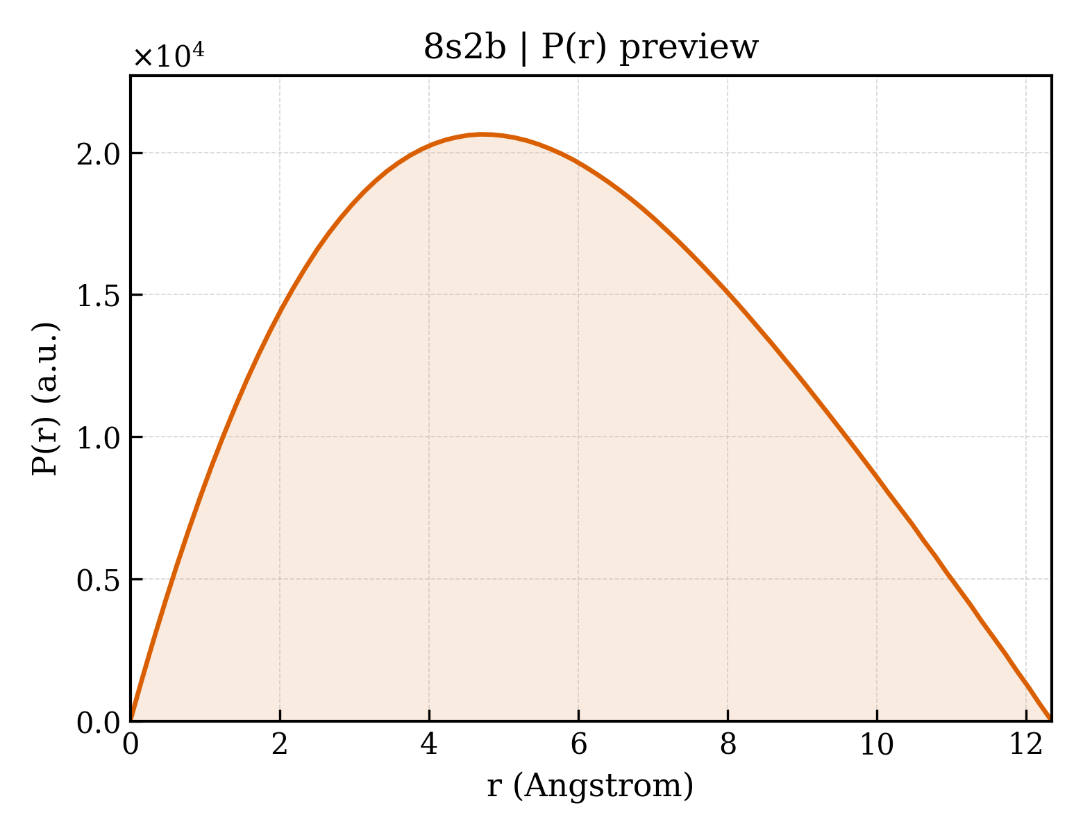 P(r) distribution for 8s2b
