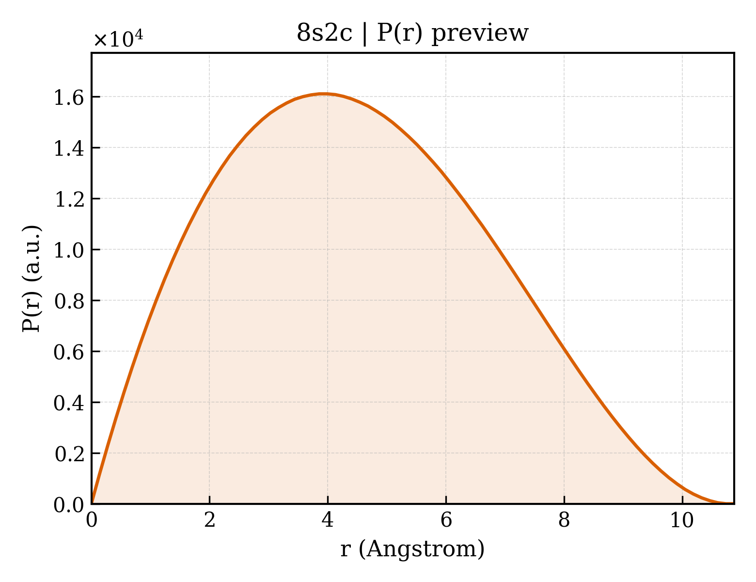 P(r) distribution for 8s2c