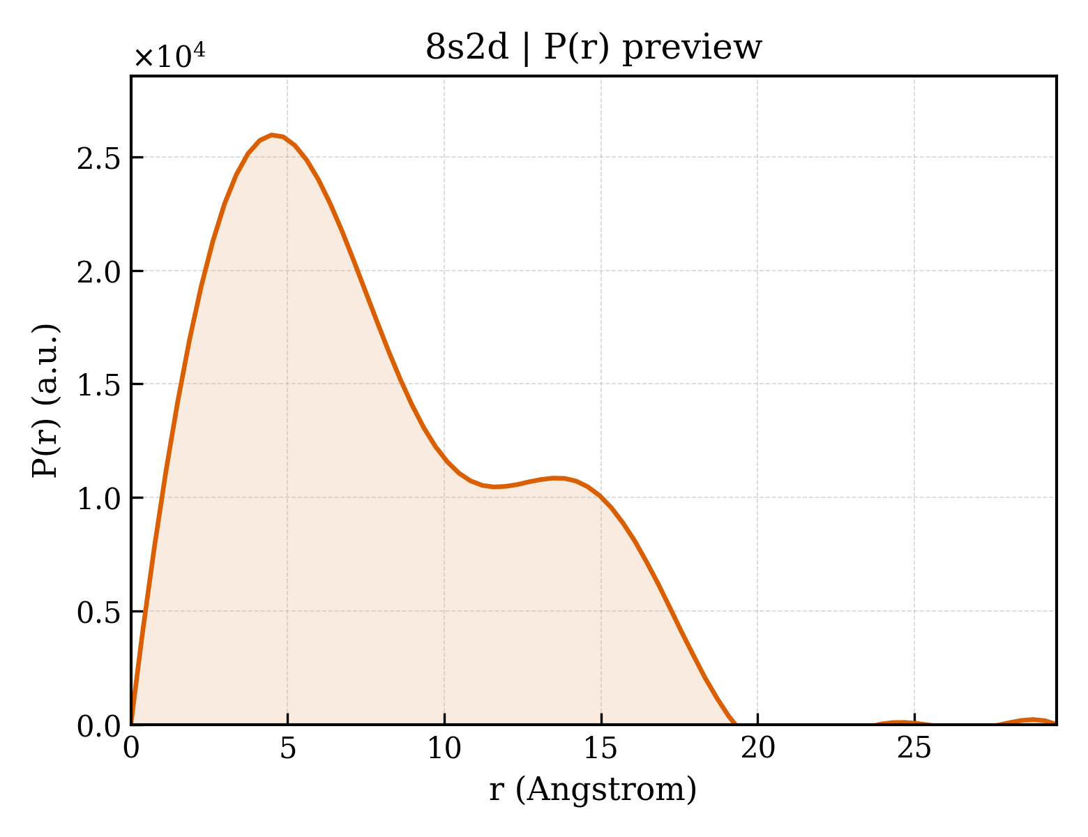 P(r) distribution for 8s2d