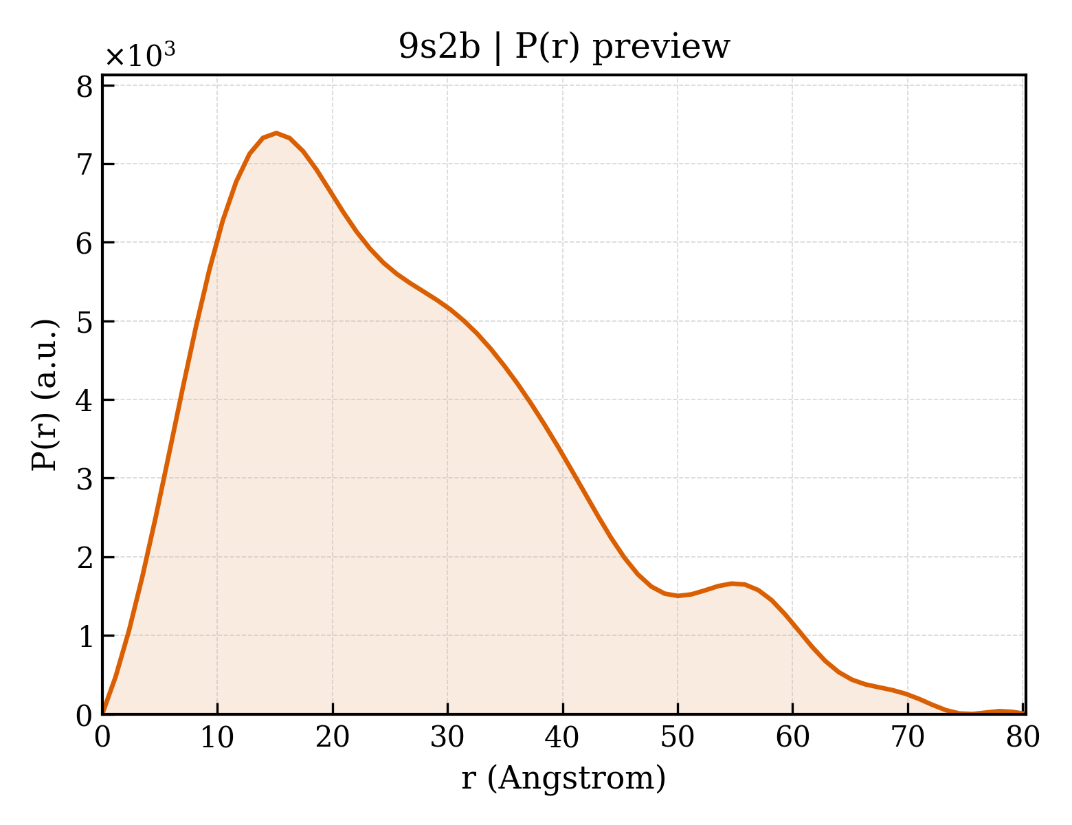 P(r) distribution for 9s2b