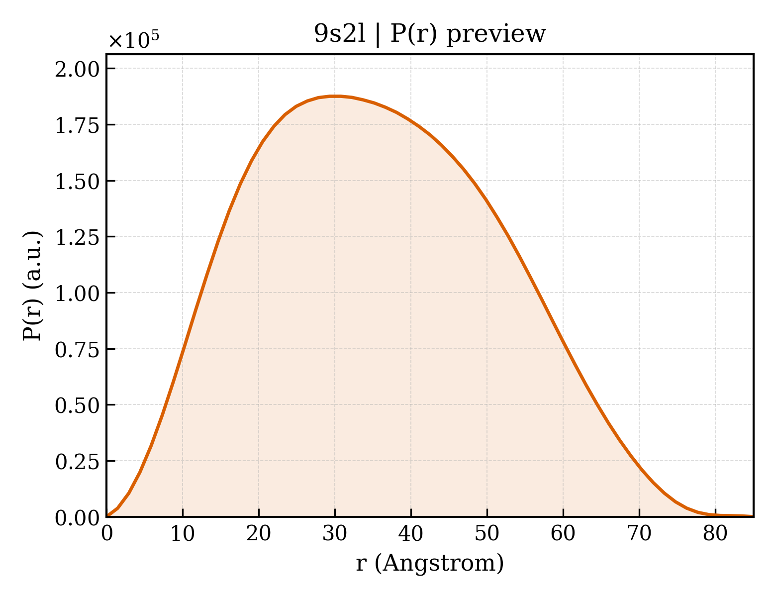 P(r) distribution for 9s2l