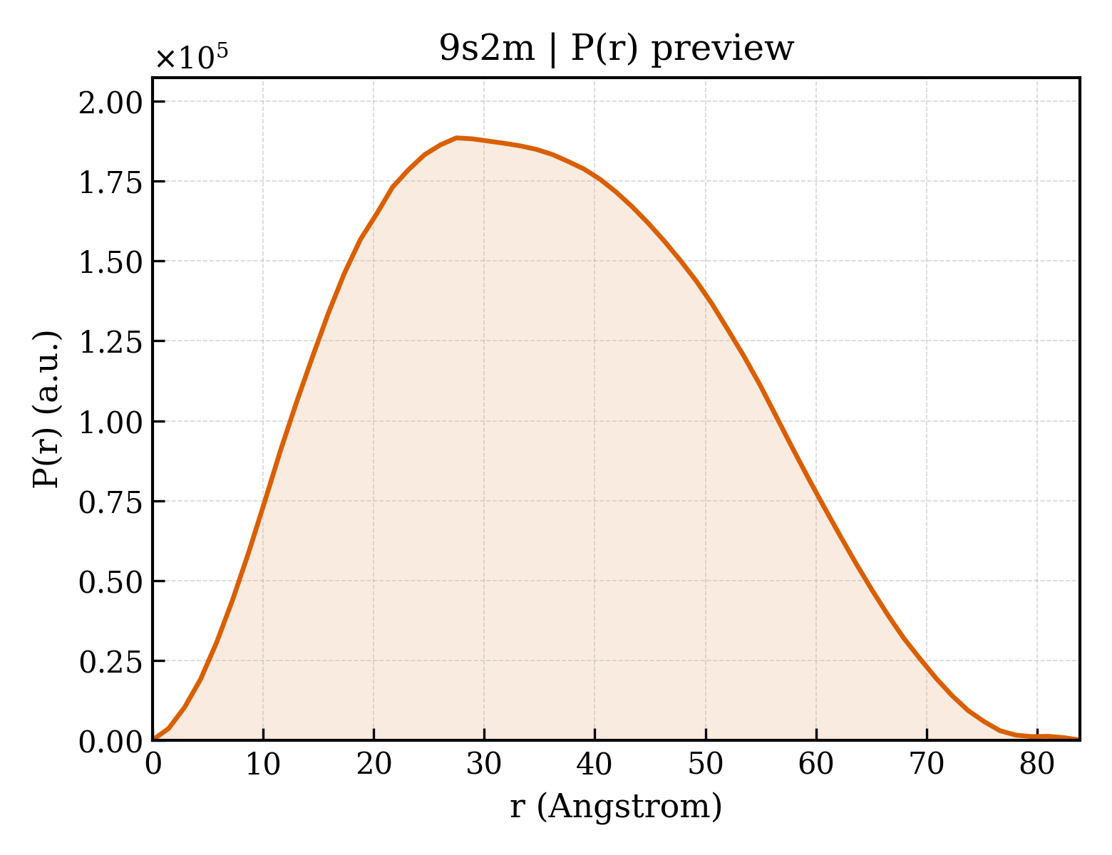 P(r) distribution for 9s2m