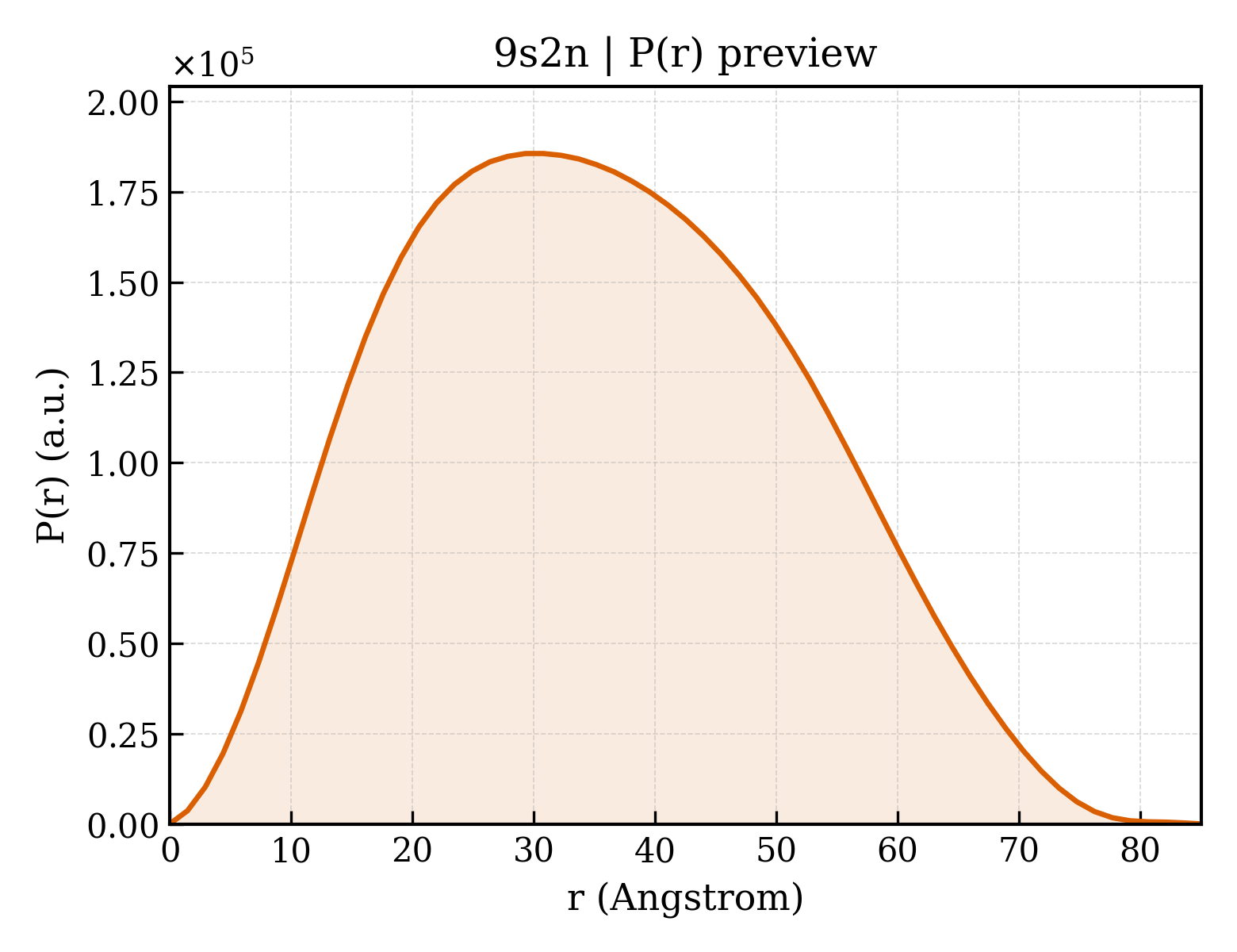 P(r) distribution for 9s2n